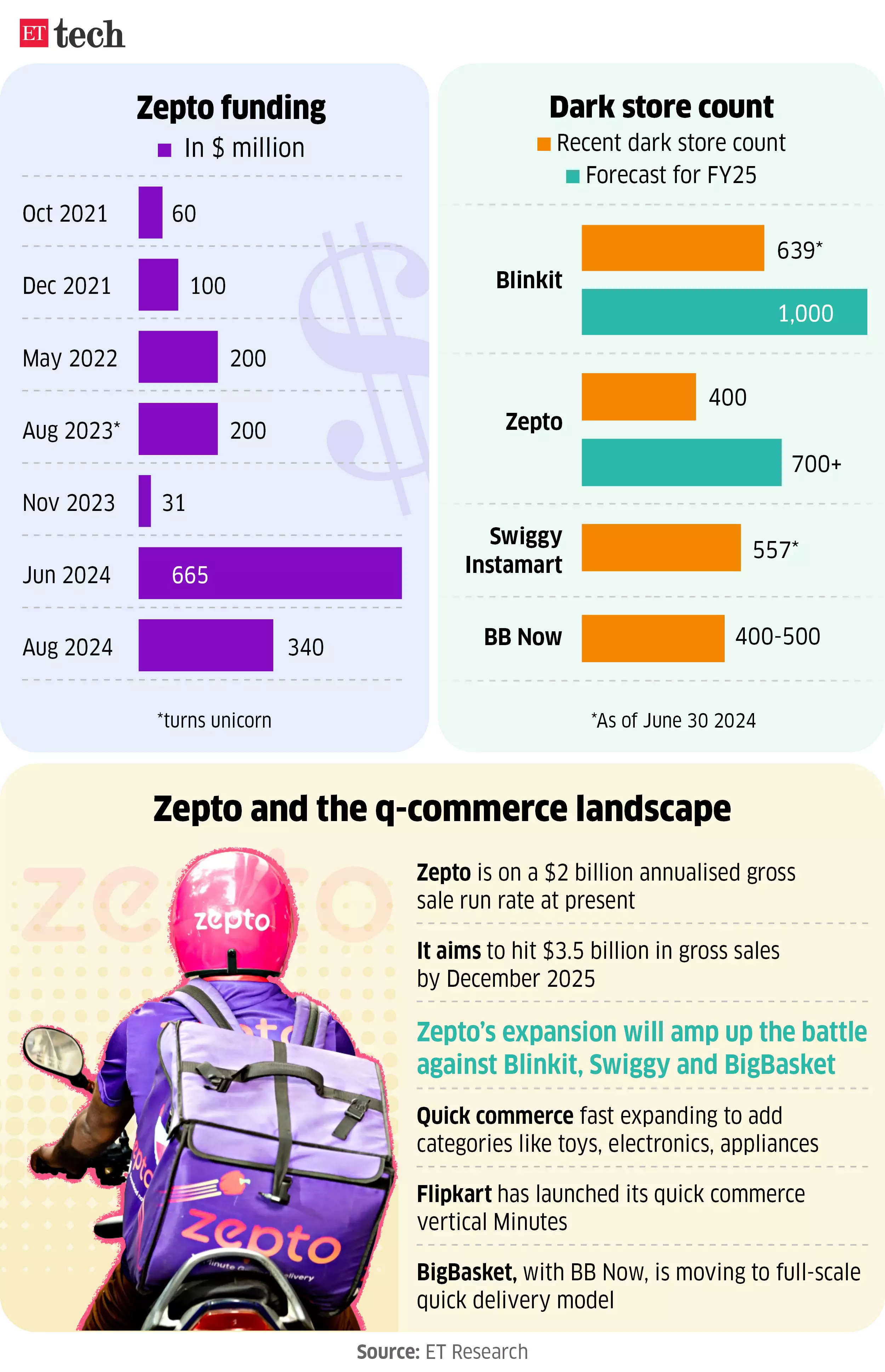 zepto funding dark store counts updated.